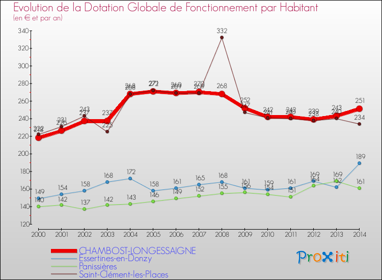 Evolution et montant de la dotation globale de fonctionnement par Habitant pour CHAMBOST-LONGESSAIGNE et les communes proches de 2000 à 2014. Comparaison des dotations globales de fonctionnement par habitant pour CHAMBOST-LONGESSAIGNE et les communes voisines de 2000 à 2014.