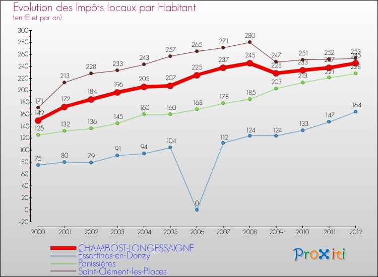Evolution et montant des impôts locaux par Habitant pour CHAMBOST-LONGESSAIGNE et les communes proches Comparaison des impôts locaux par habitant pour CHAMBOST-LONGESSAIGNE et les communes voisines