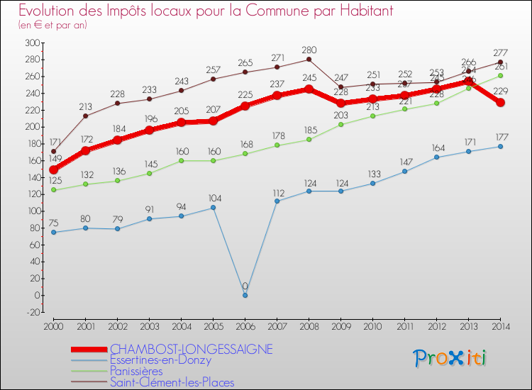 Evolution et montant des impôts locaux par Habitant pour CHAMBOST-LONGESSAIGNE et les communes proches de 2000 à 2014 Comparaison des impôts locaux par habitant pour CHAMBOST-LONGESSAIGNE et les communes voisines de 2000 à 2014