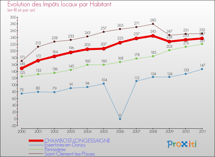 Evolution et montant des impôts locaux par Habitant pour CHAMBOST-LONGESSAIGNE et les communes proches Comparaison des impôts locaux par habitant pour CHAMBOST-LONGESSAIGNE et les communes voisines