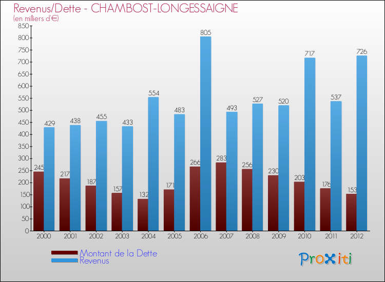 Evolution comparée de la dette et des revenus pour la commune de CHAMBOST-LONGESSAIGNE de 2000 à 2012 Comparaison de la dette et des revenus pour CHAMBOST-LONGESSAIGNE de 2000 à 2012