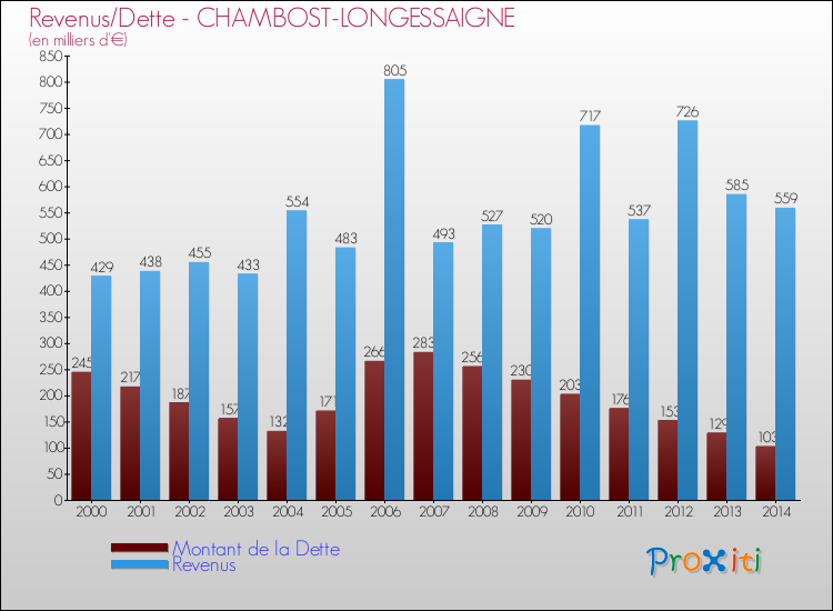 Evolution comparée de la dette et des revenus pour la commune de CHAMBOST-LONGESSAIGNE de 2000 à 2014 Comparaison de la dette et des revenus pour CHAMBOST-LONGESSAIGNE de 2000 à 2014
