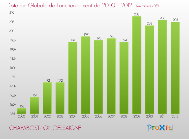 Evolution du montant de la Dotation Globale de Fonctionnement pour la commune de CHAMBOST-LONGESSAIGNE de 2000 à 2012 Evolution du montant de la Dotation Globale de Fonctionnement pour CHAMBOST-LONGESSAIGNE de 2000 à 2012