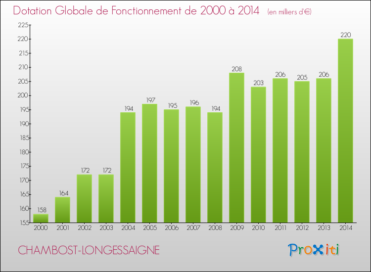 Evolution du montant de la Dotation Globale de Fonctionnement pour la commune de CHAMBOST-LONGESSAIGNE de 2000 à 2014 Evolution du montant de la Dotation Globale de Fonctionnement pour CHAMBOST-LONGESSAIGNE de 2000 à 2014