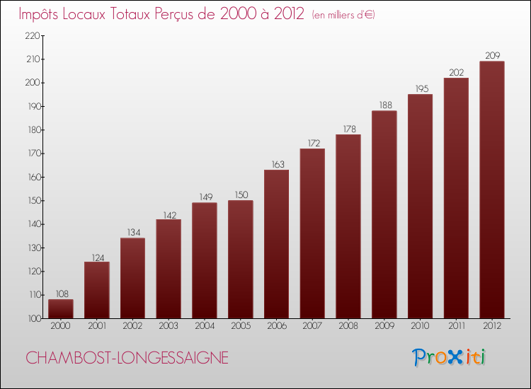 Evolution des Impôts Locaux pour la commune de CHAMBOST-LONGESSAIGNE de 2000 à 2012 Evolution des Impôts Locaux pour CHAMBOST-LONGESSAIGNE de 2000 à 2012