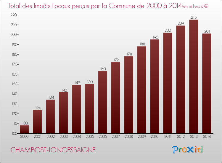 Evolution des Impôts Locaux pour la commune de CHAMBOST-LONGESSAIGNE de 2000 à 2014 Evolution des Impôts Locaux pour CHAMBOST-LONGESSAIGNE de 2000 à 2014