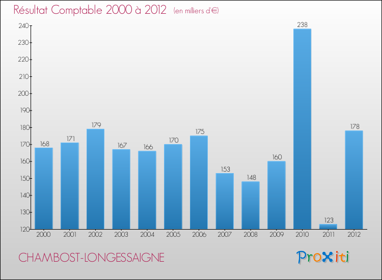 Evolution du résultat comptable pour la commune de CHAMBOST-LONGESSAIGNE de 2000 à 2012 Evolution du résultat comptable pour CHAMBOST-LONGESSAIGNE de 2000 à 2012