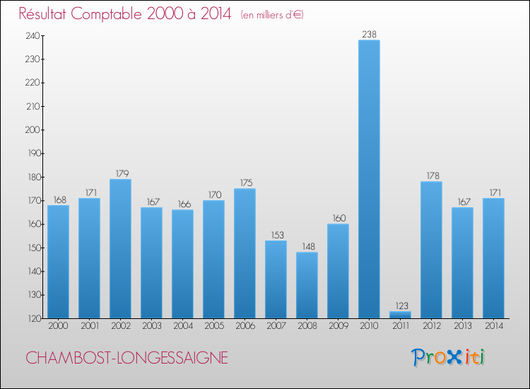 Evolution du résultat comptable pour la commune de CHAMBOST-LONGESSAIGNE de 2000 à 2014 Evolution du résultat comptable pour CHAMBOST-LONGESSAIGNE de 2000 à 2014