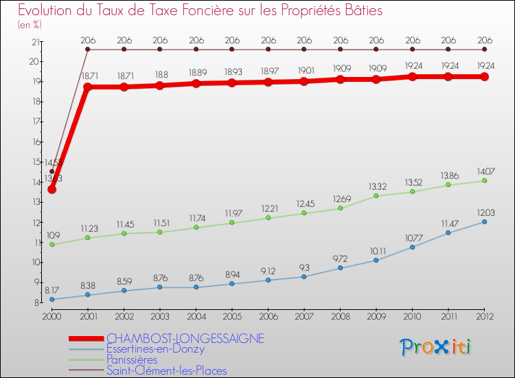 Evolution du taux de la taxe foncière sur le bati pour CHAMBOST-LONGESSAIGNE et les communes proches de 2000 à 2012 Comparaison des taux de taxe foncière sur le bati pour CHAMBOST-LONGESSAIGNE et les communes voisines de 2000 à 2012