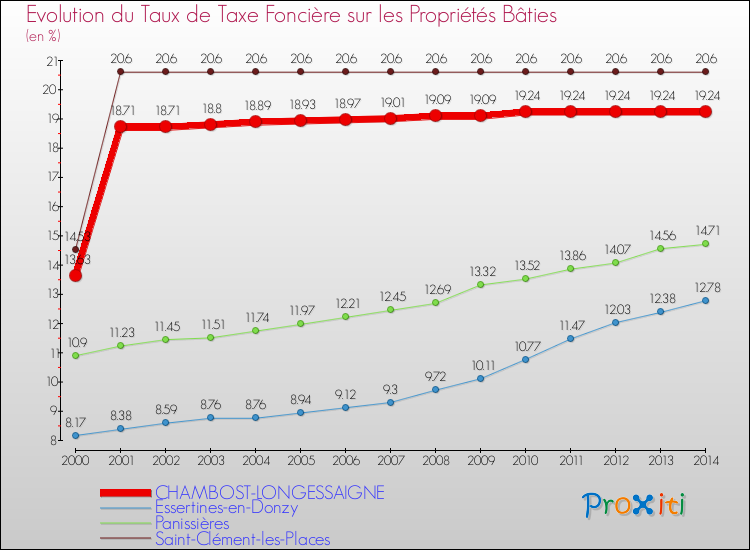 Evolution du taux de la taxe foncière sur le bati pour CHAMBOST-LONGESSAIGNE et les communes proches de 2000 à 2014 Comparaison des taux de taxe foncière sur le bati pour CHAMBOST-LONGESSAIGNE et les communes voisines de 2000 à 2014