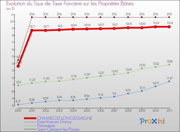 Evolution du taux de la taxe foncière sur le bati pour CHAMBOST-LONGESSAIGNE et les communes proches Comparaison des taux de taxe foncière sur le bati pour CHAMBOST-LONGESSAIGNE et les communes voisines