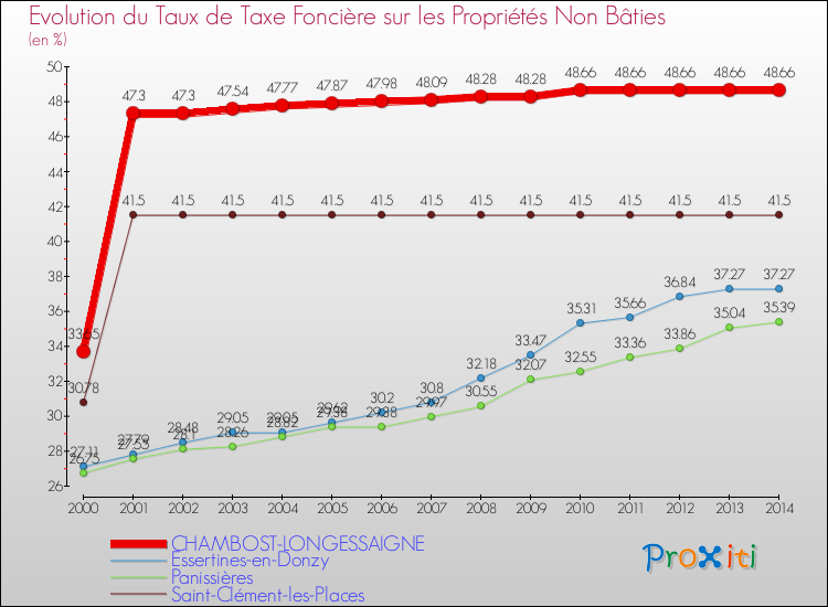 Evolution du taux de la taxe foncière sur les immeubles et terrains non batis pour CHAMBOST-LONGESSAIGNE et les communes proches de 2000 à 2014 Comparaison des taux de la taxe foncière sur les immeubles et terrains non batis pour CHAMBOST-LONGESSAIGNE et les communes voisines de 2000 à 2014
