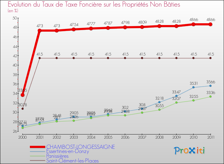 Evolution du taux de la taxe foncière sur les immeubles et terrains non batis pour CHAMBOST-LONGESSAIGNE et les communes proches Comparaison des taux de la taxe foncière sur les immeubles et terrains non batis pour CHAMBOST-LONGESSAIGNE et les communes voisines