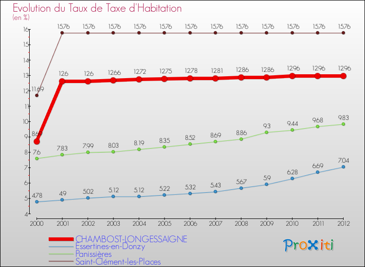 Evolution du taux de la taxe d'habitation pour CHAMBOST-LONGESSAIGNE et les communes proches Comparaison des taux de la taxe d'habitation pour CHAMBOST-LONGESSAIGNE et les communes voisines