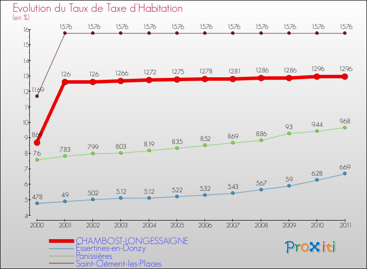 Evolution du taux de la taxe d'habitation pour CHAMBOST-LONGESSAIGNE et les communes proches Comparaison des taux de la taxe d'habitation pour CHAMBOST-LONGESSAIGNE et les communes voisines