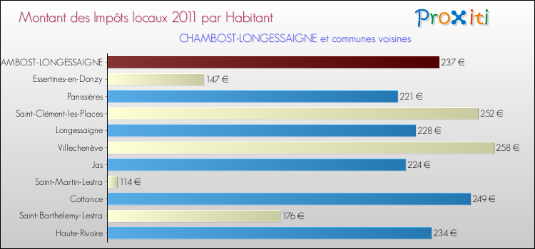 Montant des impôts locaux par Habitant pour CHAMBOST-LONGESSAIGNE et les communes proches Comparaison des impôts locaux par habitant pour CHAMBOST-LONGESSAIGNE et les communes voisines