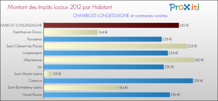 Montant des impôts locaux par Habitant pour CHAMBOST-LONGESSAIGNE et les communes proches Comparaison des impôts locaux par habitant pour CHAMBOST-LONGESSAIGNE et les communes voisines