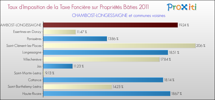 Taux d'imposition de la taxe foncière sur le bati 2011 pour CHAMBOST-LONGESSAIGNE et les communes proches Comparaison des taux d'imposition de la taxe foncière sur le bati 2011 pour CHAMBOST-LONGESSAIGNE et les communes voisines