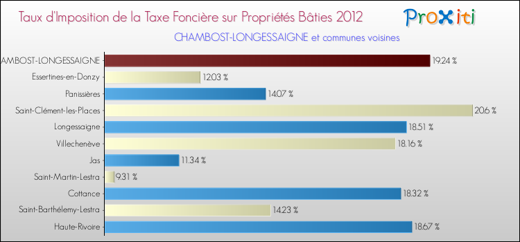 Taux d'imposition de la taxe foncière sur le bati 2012 pour CHAMBOST-LONGESSAIGNE et les communes proches Comparaison des taux d'imposition de la taxe foncière sur le bati 2012 pour CHAMBOST-LONGESSAIGNE et les communes voisines