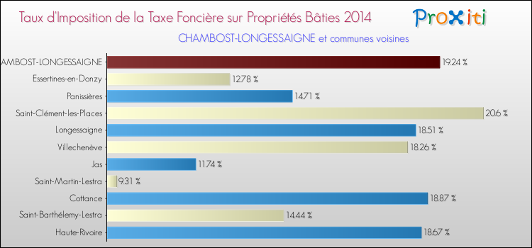 Taux d'imposition de la taxe foncière sur le bati 2014 pour CHAMBOST-LONGESSAIGNE et les communes proches Comparaison des taux d'imposition de la taxe foncière sur le bati 2014 pour CHAMBOST-LONGESSAIGNE et les communes voisines