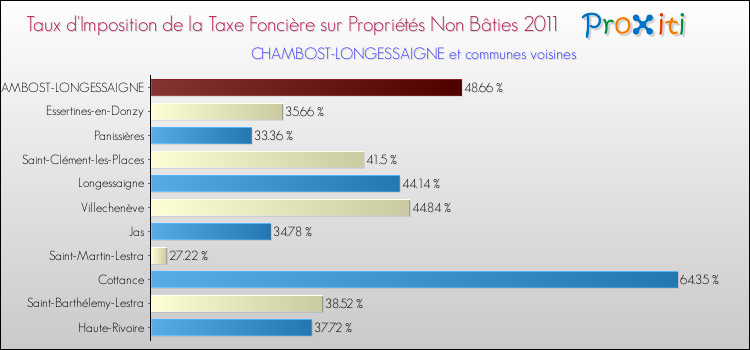 Taux d'imposition de la taxe foncière sur les immeubles et terrains non batis 2011 pour CHAMBOST-LONGESSAIGNE et les communes proches Comparaison des taux d'imposition de la taxe foncière sur les immeubles et terrains non batis 2011 pour CHAMBOST-LONGESSAIGNE et les communes voisines
