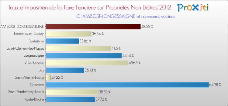 Taux d'imposition de la taxe foncière sur les immeubles et terrains non batis 2012 pour CHAMBOST-LONGESSAIGNE et les communes proches Comparaison des taux d'imposition de la taxe foncière sur les immeubles et terrains non batis 2012 pour CHAMBOST-LONGESSAIGNE et les communes voisines