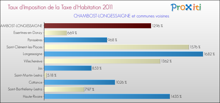 Taux d'imposition de la taxe d'habitation 2011 pour CHAMBOST-LONGESSAIGNE et les communes proches Comparaison des taux d'imposition de la taxe d'habitation 2011 pour CHAMBOST-LONGESSAIGNE et les communes voisines