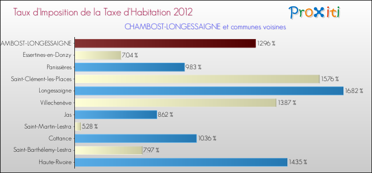 Taux d'imposition de la taxe d'habitation 2012 pour CHAMBOST-LONGESSAIGNE et les communes proches Comparaison des taux d'imposition de la taxe d'habitation 2012 pour CHAMBOST-LONGESSAIGNE et les communes voisines