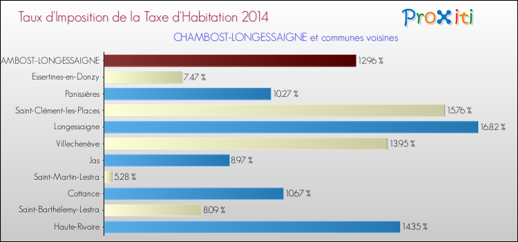 Taux d'imposition de la taxe d'habitation 2014 pour CHAMBOST-LONGESSAIGNE et les communes proches Comparaison des taux d'imposition de la taxe d'habitation 2014 pour CHAMBOST-LONGESSAIGNE et les communes voisines