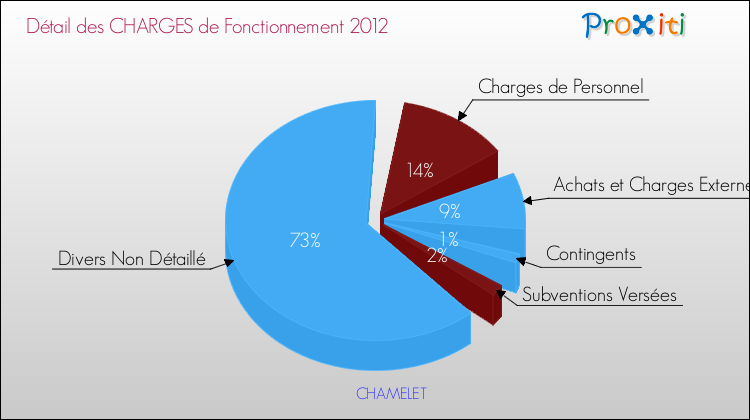 Décomposition des Charges de Fonctionnement 2012 de la commune de CHAMELET Charges de Fonctionnement 2012 pour la commune de CHAMELET