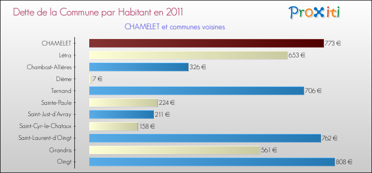 Dette par habitant de la commune en 2011 pour CHAMELET et les communes proches Comparaison de la dette par habitant de la commune en 2011 pour CHAMELET et les communes voisines