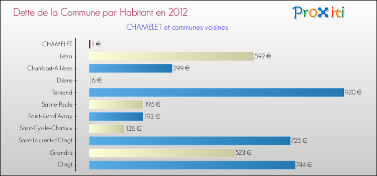 Dette par habitant de la commune en 2012 pour CHAMELET et les communes proches Comparaison de la dette par habitant de la commune en 2012 pour CHAMELET et les communes voisines