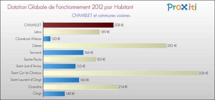 Montant des dotations globales de fonctionnement DGF par Habitant pour CHAMELET et les communes proches Comparaison des des dotations globales de fonctionnement DGF par habitant pour CHAMELET et les communes voisines
