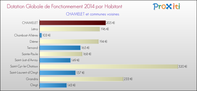 Montant des dotations globales de fonctionnement DGF par Habitant pour CHAMELET et les communes proches en 2014. Comparaison des des dotations globales de fonctionnement DGF par habitant pour CHAMELET et les communes voisines en 2014.