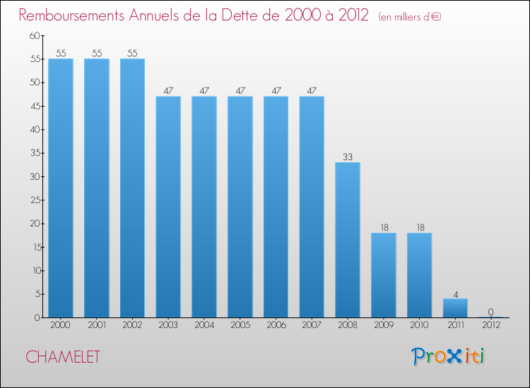 Evolution de l'annuité de la dette pour la commune de CHAMELET de 2000 à 2012 Annuités de la dette pour CHAMELET de 2000 à 2012