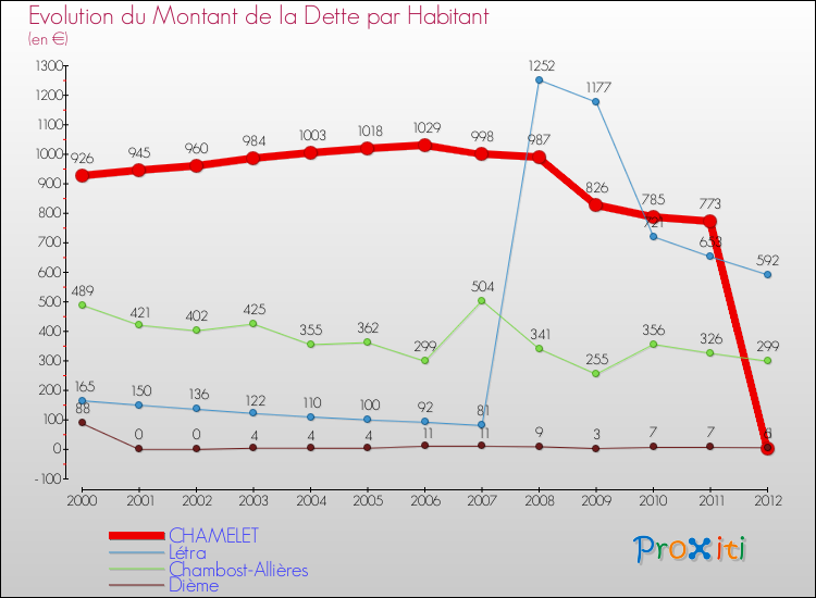 Evolution de la dette par habitant pour la commune de CHAMELET et les communes proches de 2000 à 2012 Comparaison de la dette par habitant pour CHAMELET et les communes voisines de 2000 à 2012