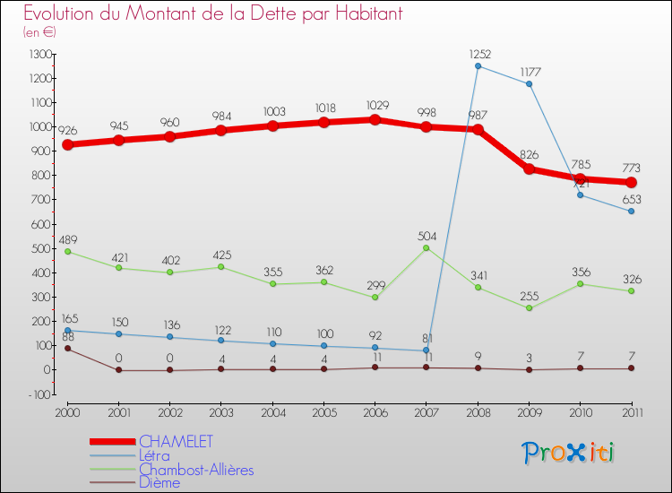 Evolution de la dette par habitant pour la commune de CHAMELET et les communes proches Comparaison de la dette par habitant pour CHAMELET et les communes voisines