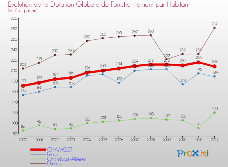 Evolution et montant de la dotation globale de fonctionnement par Habitant pour CHAMELET et les communes proches Comparaison des dotations globales de fonctionnement par habitant pour CHAMELET et les communes voisines