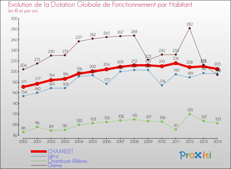 Evolution et montant de la dotation globale de fonctionnement par Habitant pour CHAMELET et les communes proches de 2000 à 2014. Comparaison des dotations globales de fonctionnement par habitant pour CHAMELET et les communes voisines de 2000 à 2014.