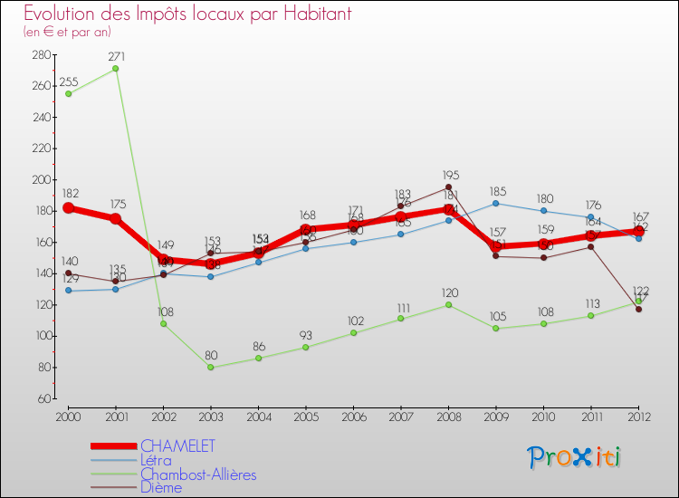 Evolution et montant des impôts locaux par Habitant pour CHAMELET et les communes proches Comparaison des impôts locaux par habitant pour CHAMELET et les communes voisines
