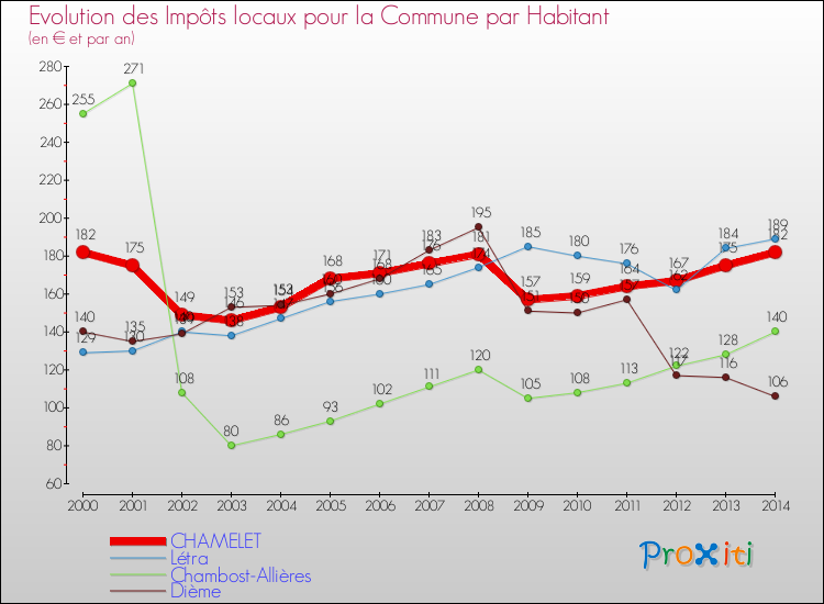 Evolution et montant des impôts locaux par Habitant pour CHAMELET et les communes proches de 2000 à 2014 Comparaison des impôts locaux par habitant pour CHAMELET et les communes voisines de 2000 à 2014