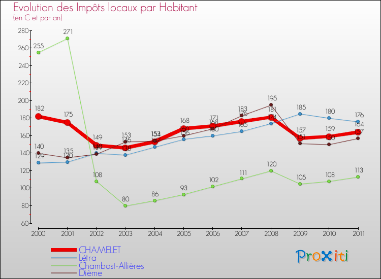 Evolution et montant des impôts locaux par Habitant pour CHAMELET et les communes proches Comparaison des impôts locaux par habitant pour CHAMELET et les communes voisines