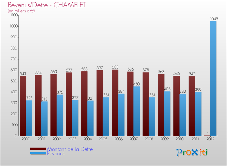 Evolution comparée de la dette et des revenus pour la commune de CHAMELET de 2000 à 2012 Comparaison de la dette et des revenus pour CHAMELET de 2000 à 2012