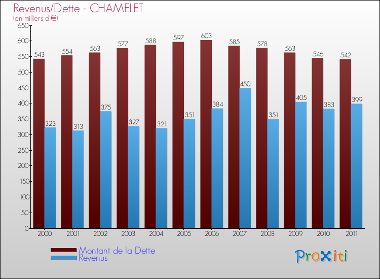 Evolution comparée de la dette et des revenus pour la commune de CHAMELET de 2000 à 2011 Comparaison de la dette et des revenus pour CHAMELET de 2000 à 2011