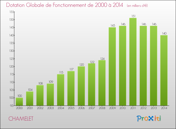 Evolution du montant de la Dotation Globale de Fonctionnement pour la commune de CHAMELET de 2000 à 2014 Evolution du montant de la Dotation Globale de Fonctionnement pour CHAMELET de 2000 à 2014