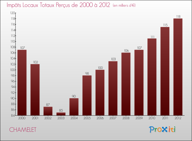 Evolution des Impôts Locaux pour la commune de CHAMELET de 2000 à 2012 Evolution des Impôts Locaux pour CHAMELET de 2000 à 2012