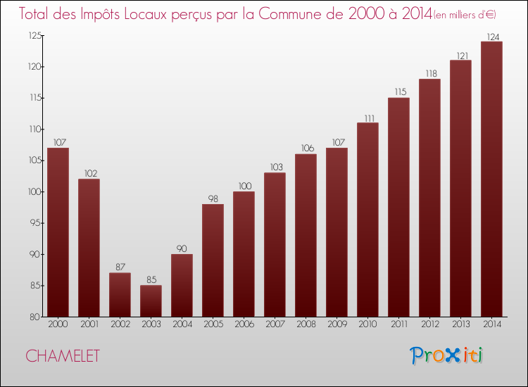 Evolution des Impôts Locaux pour la commune de CHAMELET de 2000 à 2014 Evolution des Impôts Locaux pour CHAMELET de 2000 à 2014