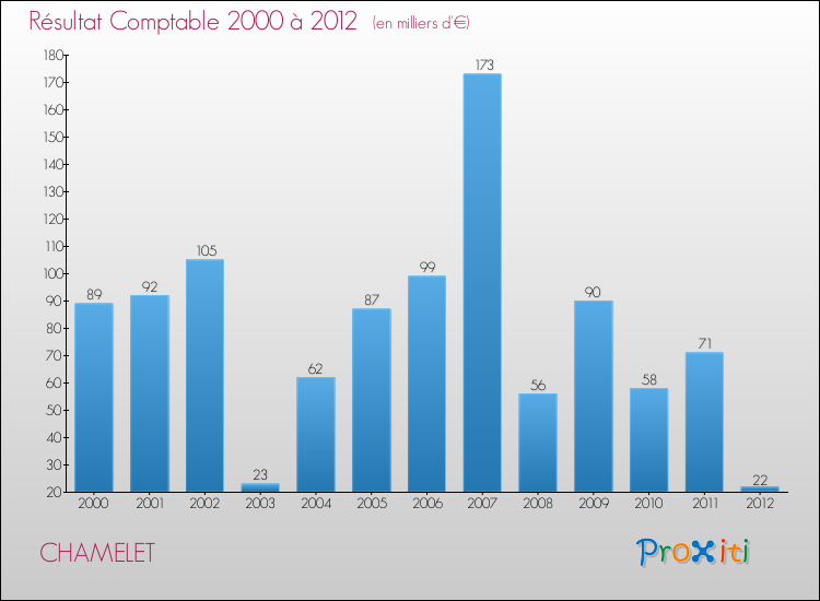 Evolution du résultat comptable pour la commune de CHAMELET de 2000 à 2012 Evolution du résultat comptable pour CHAMELET de 2000 à 2012