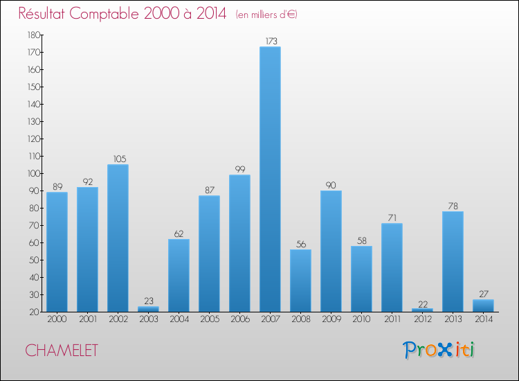 Evolution du résultat comptable pour la commune de CHAMELET de 2000 à 2014 Evolution du résultat comptable pour CHAMELET de 2000 à 2014