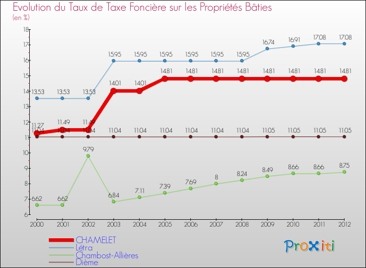 Evolution du taux de la taxe foncière sur le bati pour CHAMELET et les communes proches de 2000 à 2012 Comparaison des taux de taxe foncière sur le bati pour CHAMELET et les communes voisines de 2000 à 2012